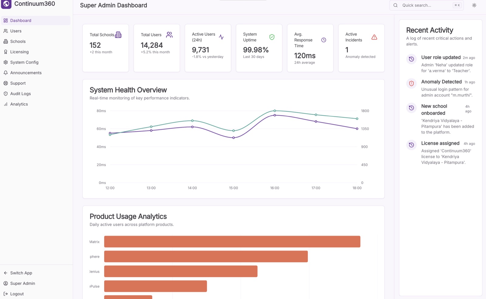 Continuum 360 super-admin dashboard: institution and user totals, system health and product usage.