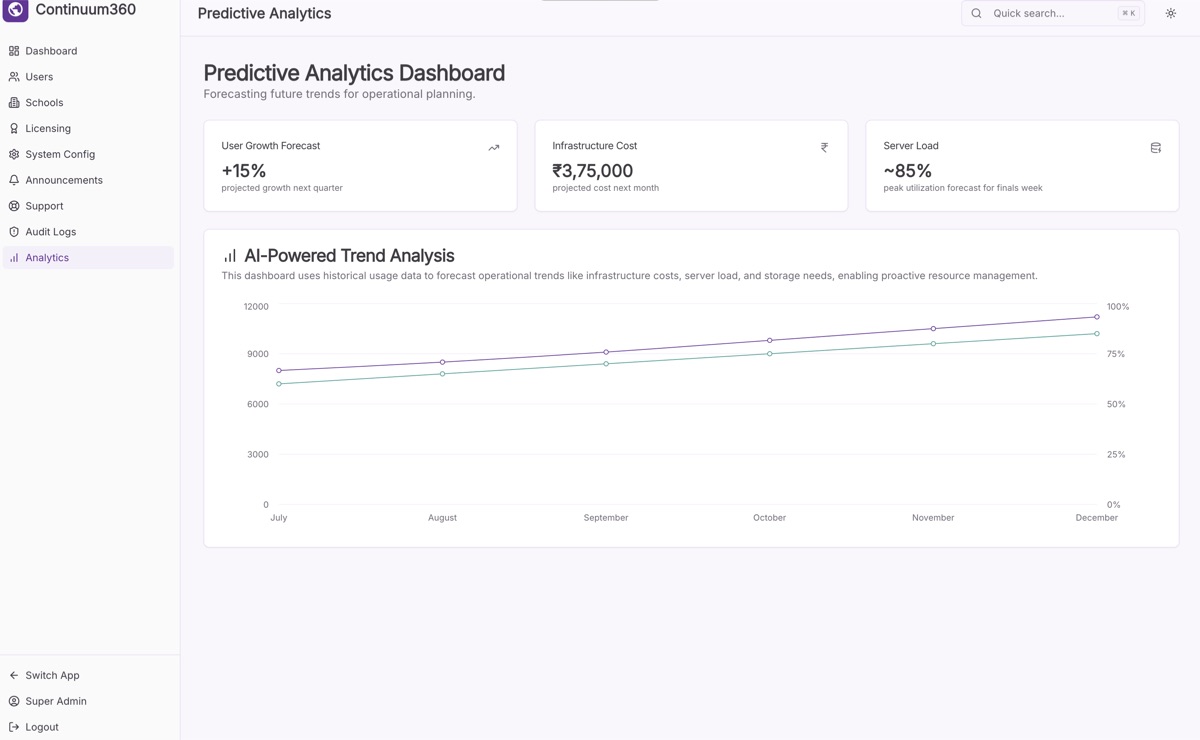 Continuum 360 Analytics view: usage and forecasts.